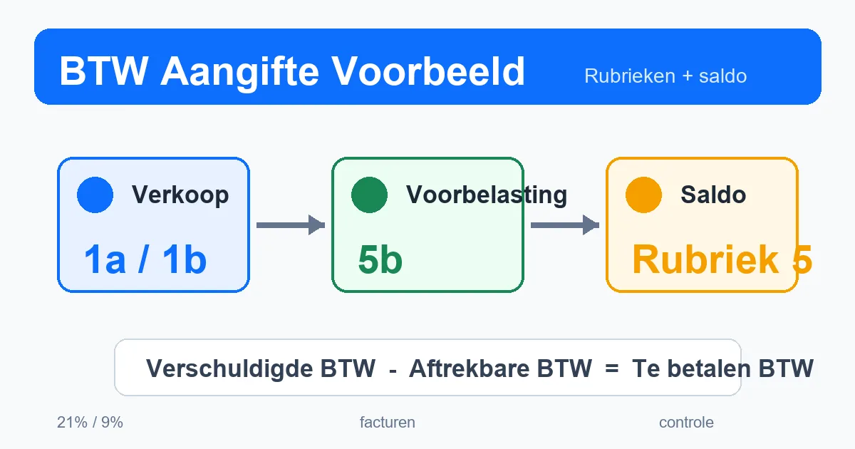 Schema van verkoop-BTW, voorbelasting en BTW-aangifte rubrieken