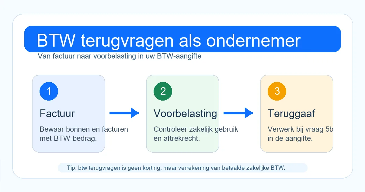 Infographic over BTW terugvragen via factuur, voorbelasting en aangifte